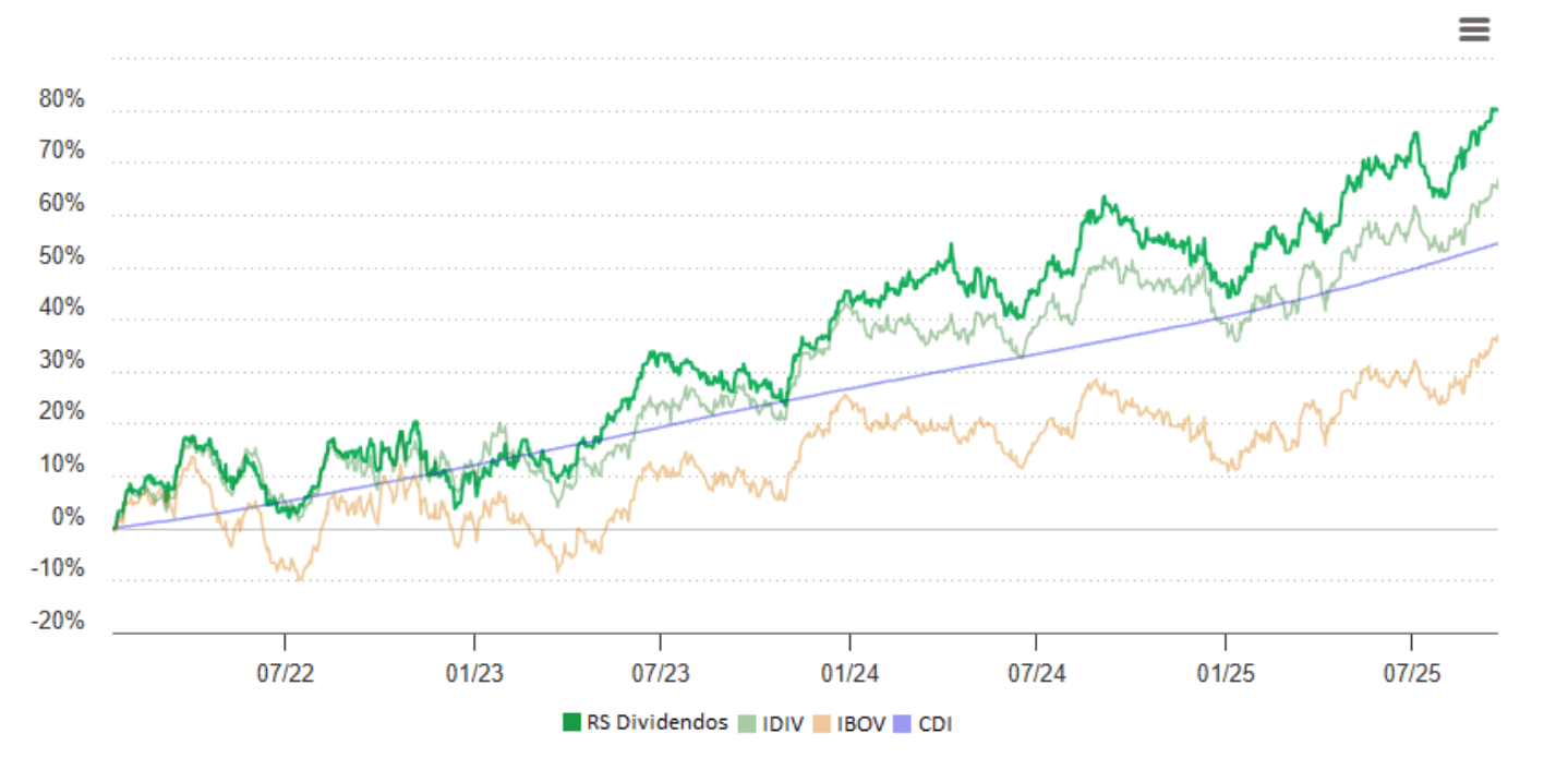RS Dividendos vs IDIV vs IBOV vs CDI - Gráfico de Performance